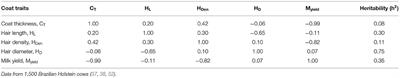 Climate-Resilient Dairy Cattle Production: Applications of Genomic Tools and Statistical Models